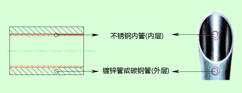 内衬不锈钢复合管